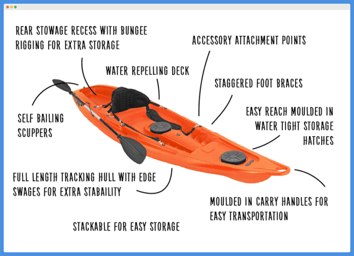 Touring Kayak vs Recreational Kayak vs Whitewater Kayak Kayak Help